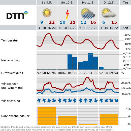 Wettervorhersage