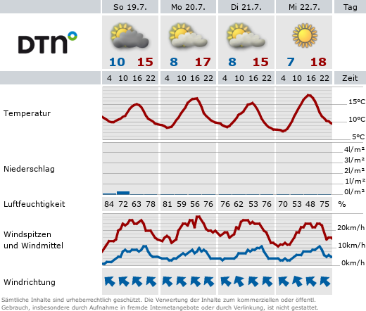 Wetterprognosen