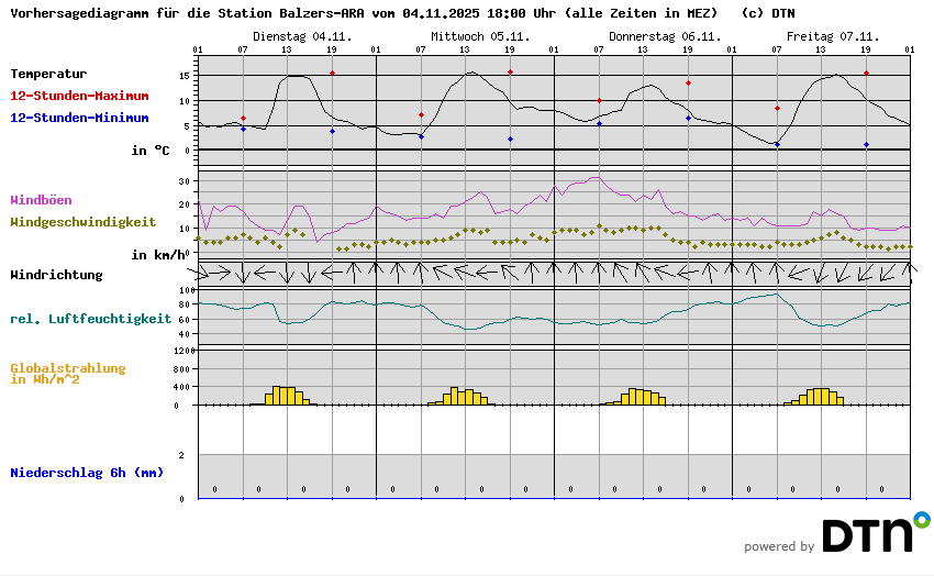 Vorhersagediagramm Balzers-ARA