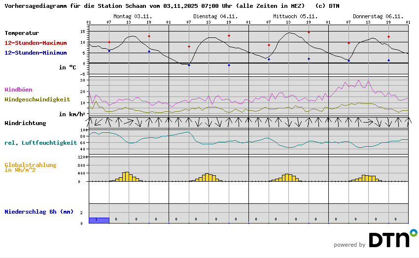 Vorhersagediagramm Schaan