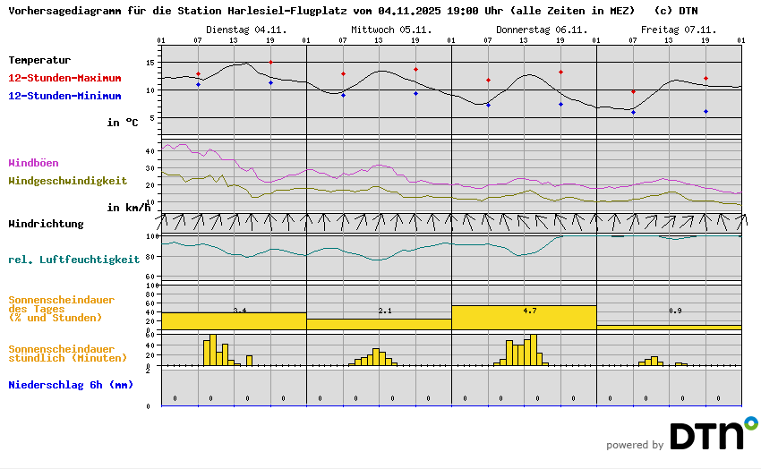 Vorhersagediagramm Harlesiel-Flugplatz