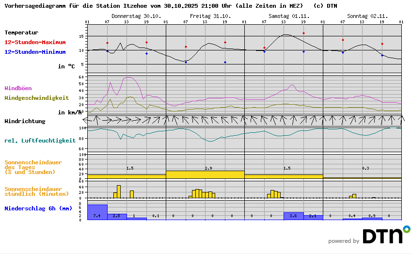 Vorhersagediagramm Itzehoe