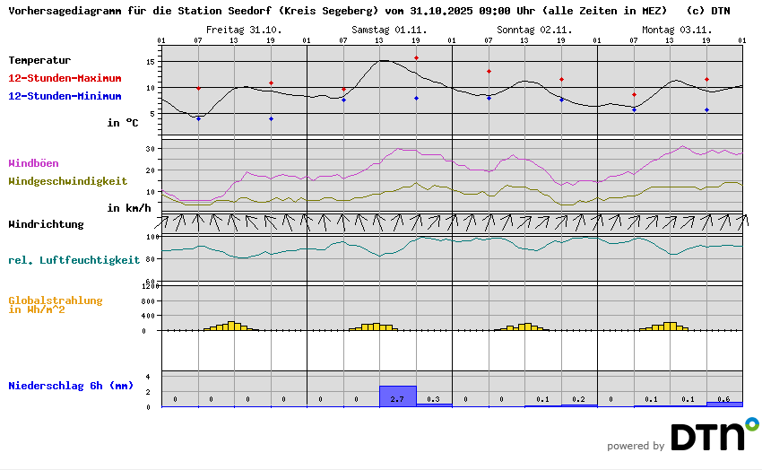 Vorhersagediagramm Seedorf (Kreis Segeberg)