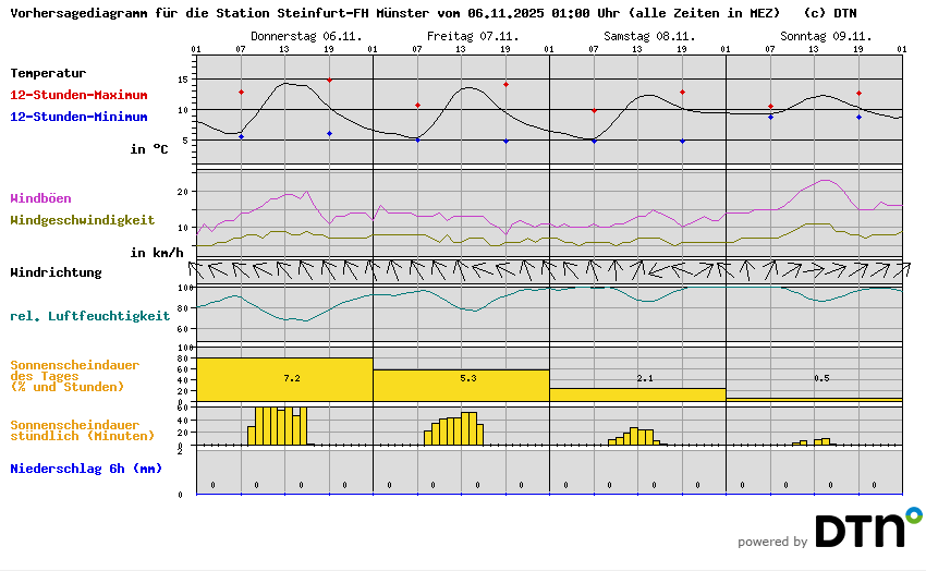 Vorhersagediagramm Steinfurt-FH Münster