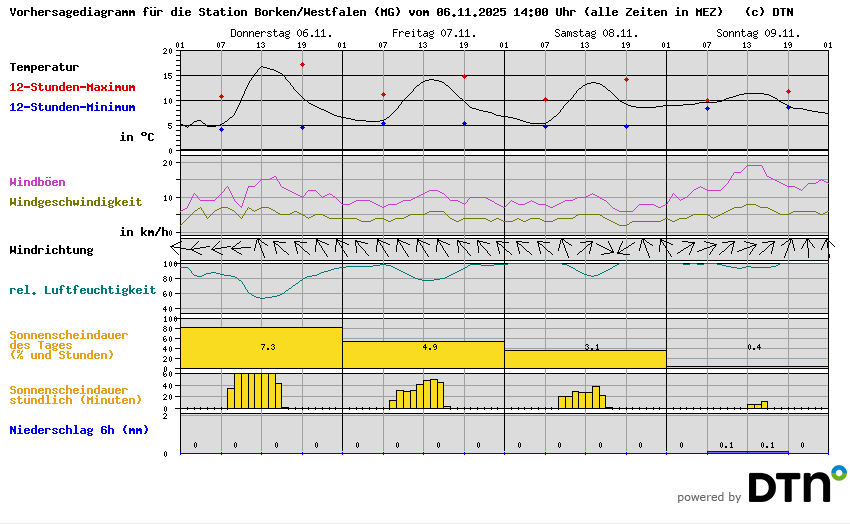 Vorhersagediagramm Borken/Westfalen (MG)