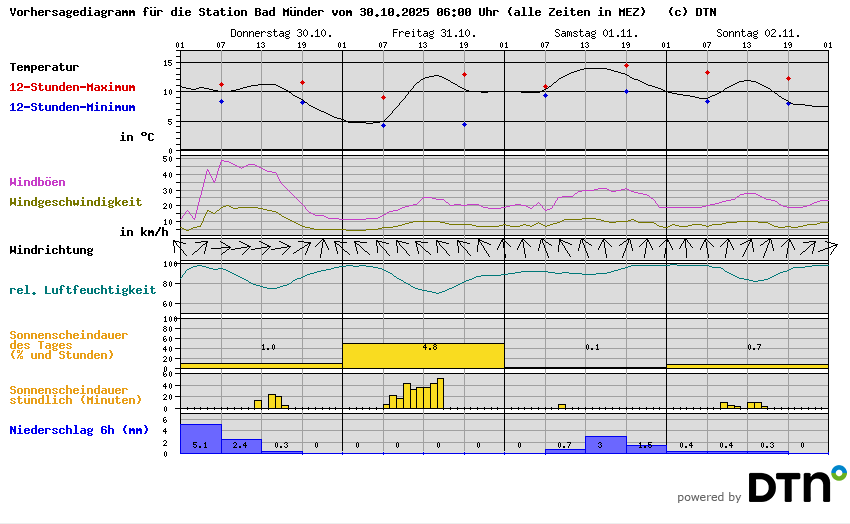 Vorhersagediagramm Bad Münder