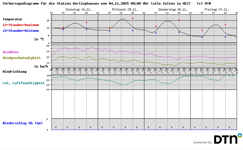 Vorhersagediagramm Oerlinghausen