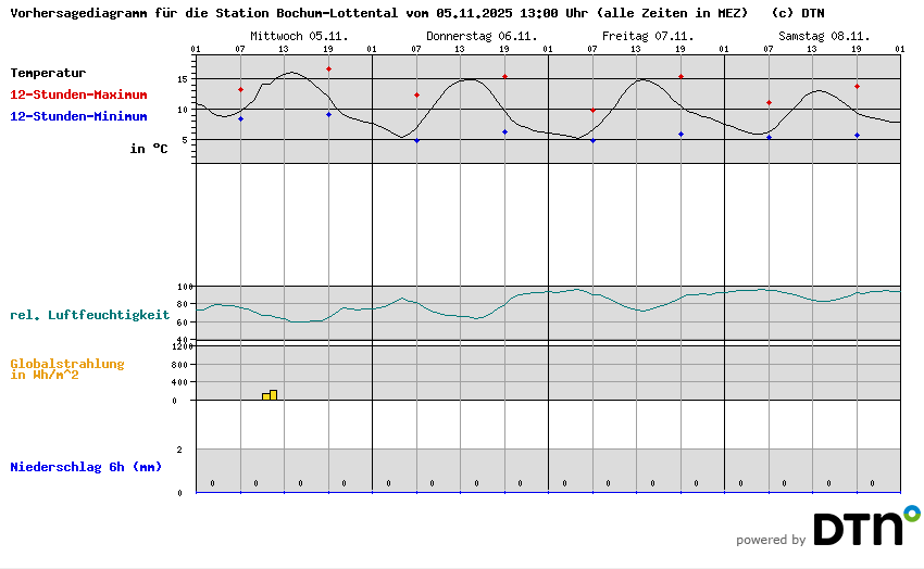 Vorhersagediagramm Bochum-Lottental