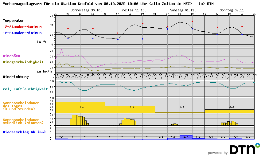 Vorhersagediagramm Krefeld