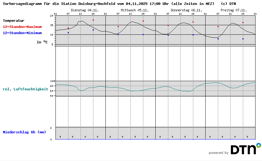 Vorhersagediagramm Duisburg-Hochfeld