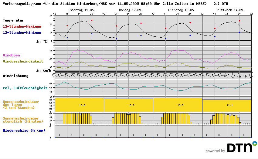 Vorhersagediagramm Winterberg/HSK