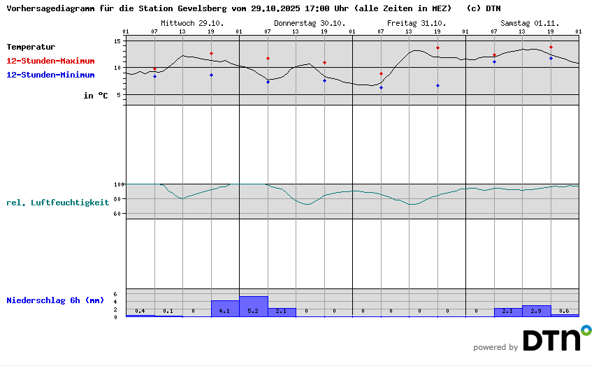 Vorhersagediagramm Gevelsberg