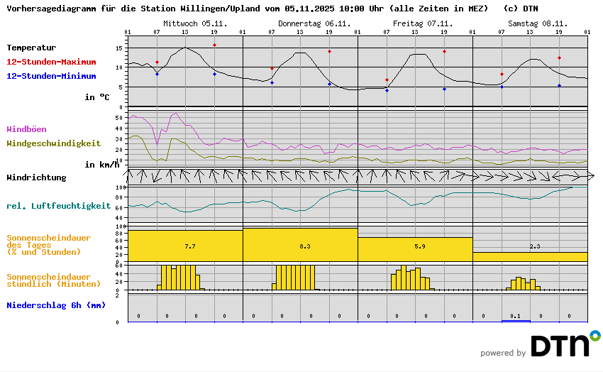 Vorhersagediagramm Willingen/Upland