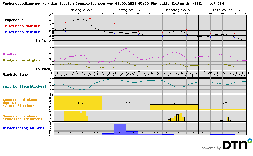 Vorhersagediagramm Coswig/Sachsen