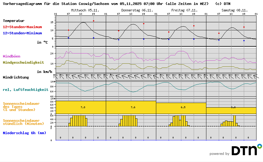 Vorhersagediagramm Coswig/Sachsen