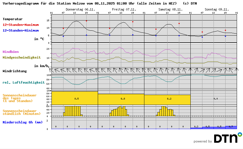 Vorhersagediagramm Welzow