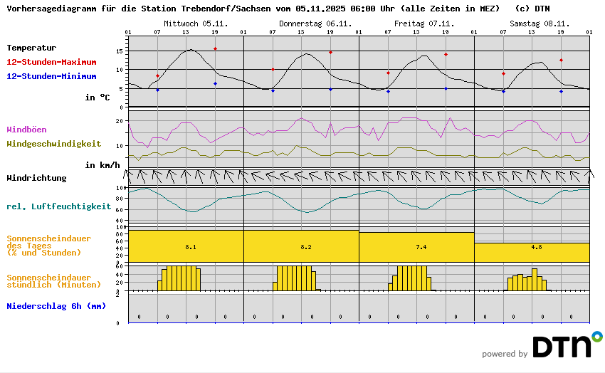 Vorhersagediagramm Trebendorf/Sachsen