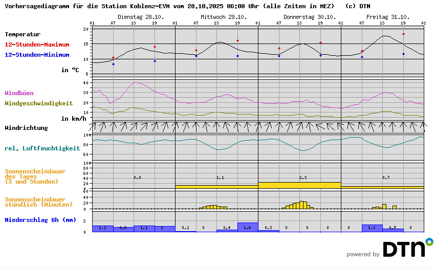 Vorhersagediagramm Koblenz-EVM