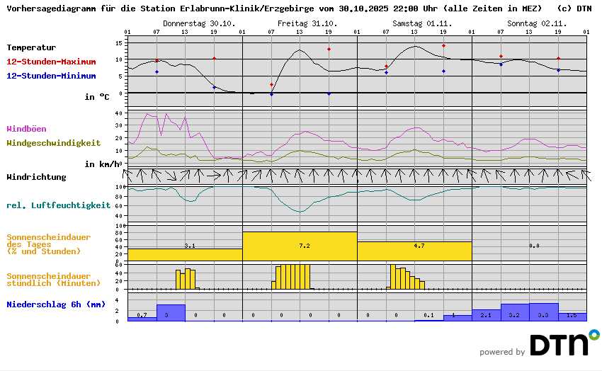 Vorhersagediagramm Erlabrunn-Klinik/Erzgebirge
