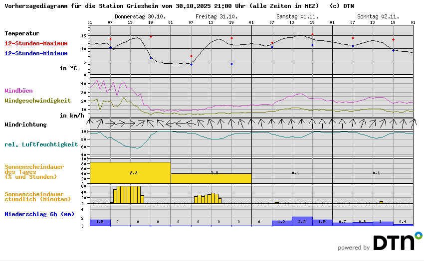 Vorhersagediagramm Griesheim