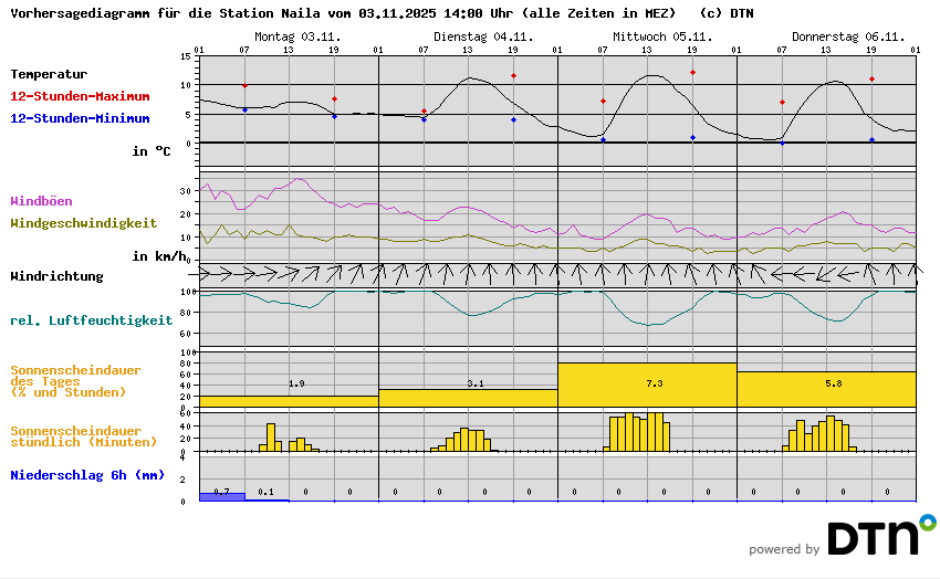 Vorhersagediagramm Naila