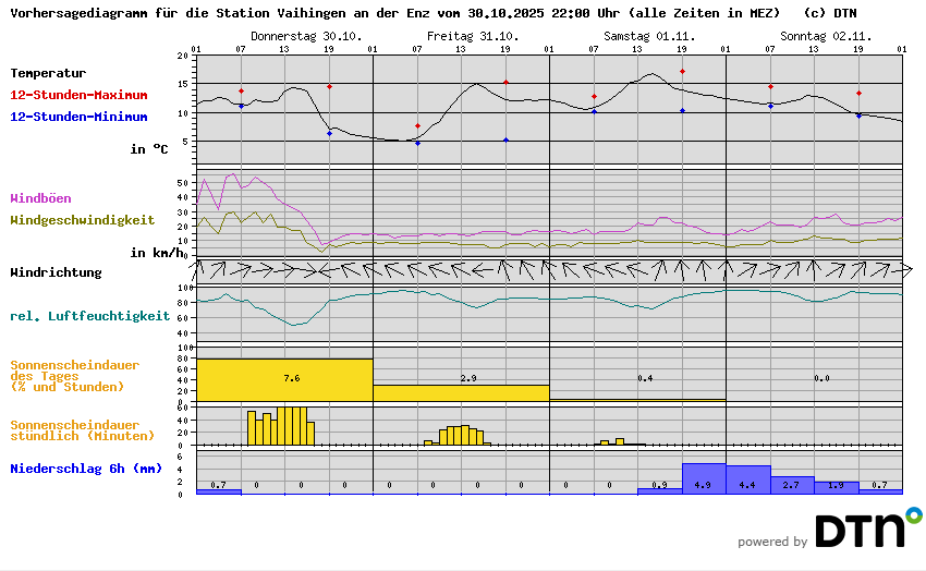 Vorhersagediagramm Vaihingen an der Enz
