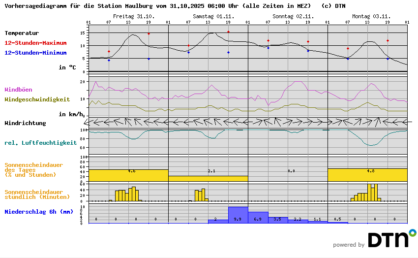 Vorhersagediagramm Maulburg