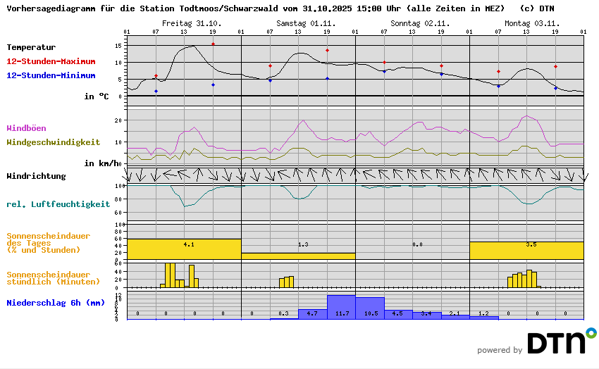 Vorhersagediagramm Todtmoos/Schwarzwald