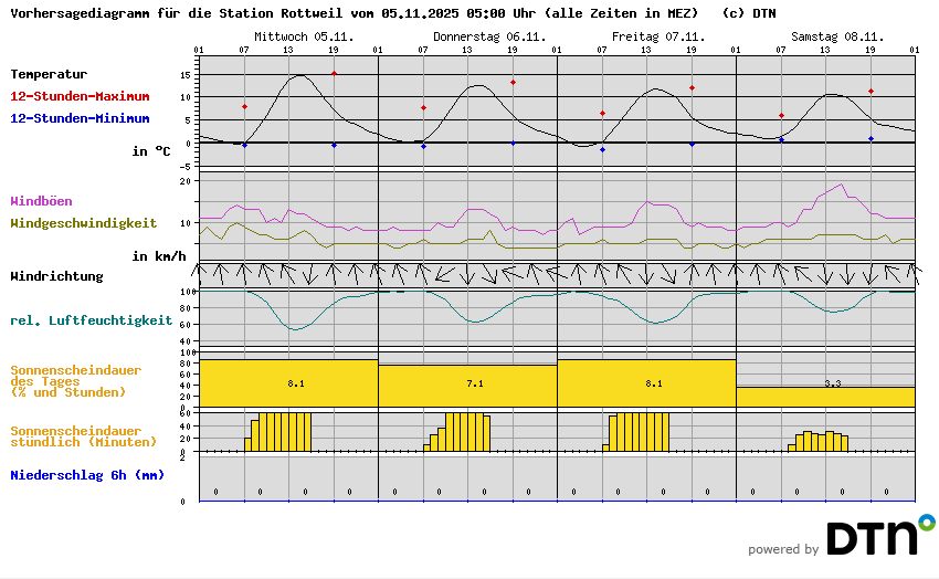 Vorhersagediagramm Rottweil