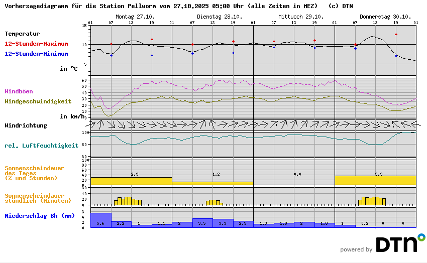 Vorhersagediagramm Pellworm