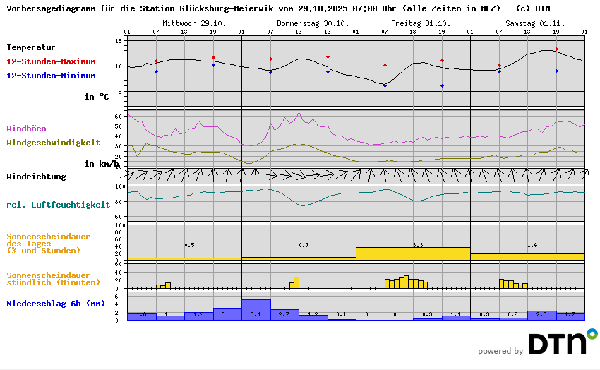 Vorhersagediagramm Glücksburg-Meierwik