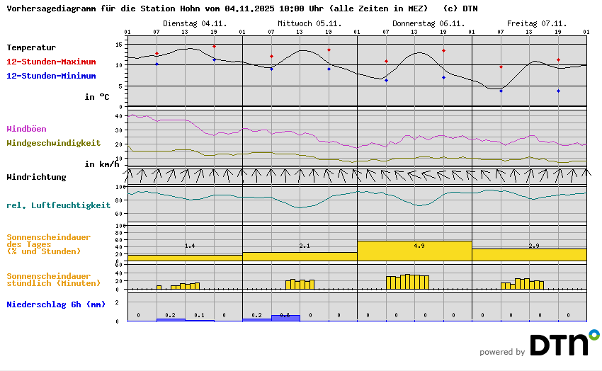 Vorhersagediagramm Hohn