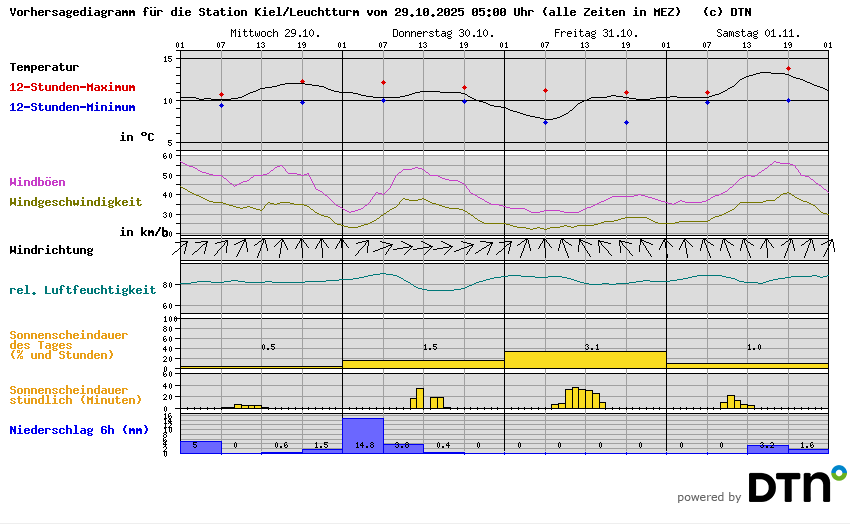 Vorhersagediagramm Kiel/Leuchtturm