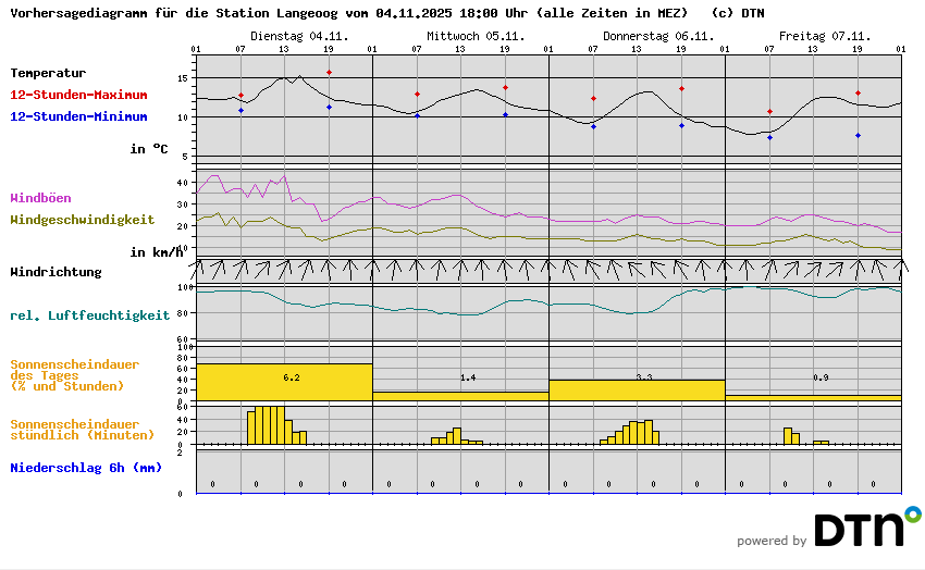 Vorhersagediagramm Langeoog