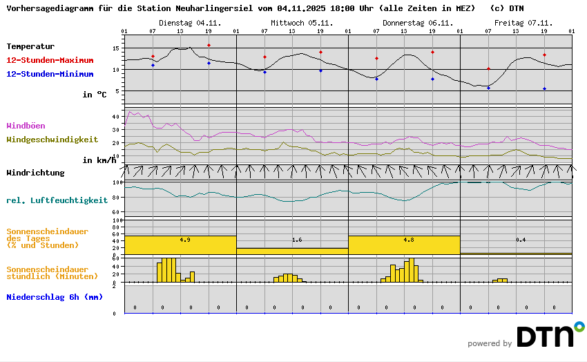 Vorhersagediagramm Neuharlingersiel
