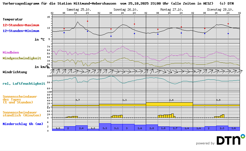 Vorhersagediagramm Wittmund-Webershausen