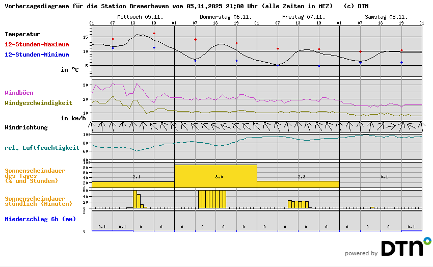 Vorhersagediagramm Bremerhaven