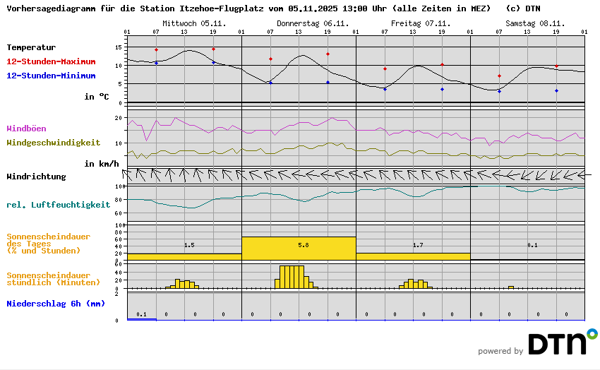 Vorhersagediagramm Itzehoe-Flugplatz