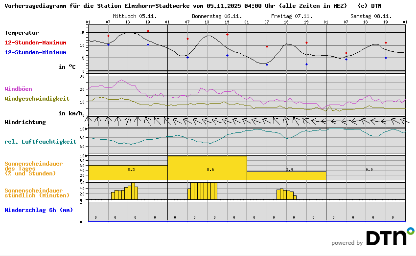 Vorhersagediagramm Elmshorn-Stadtwerke