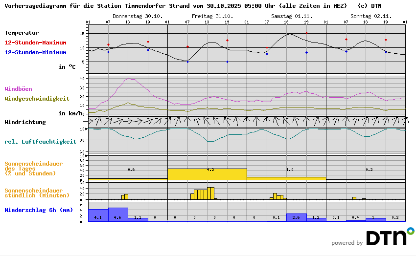 Vorhersagediagramm Timmendorfer Strand
