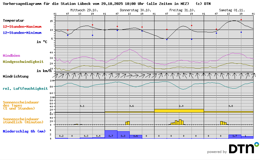 Vorhersagediagramm Lübeck