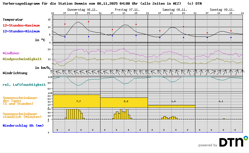 Vorhersagediagramm Demmin