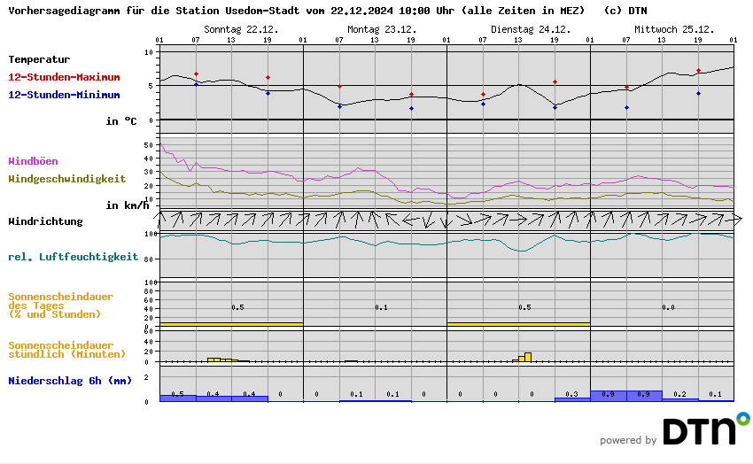 Vorhersagediagramm Usedom-Stadt