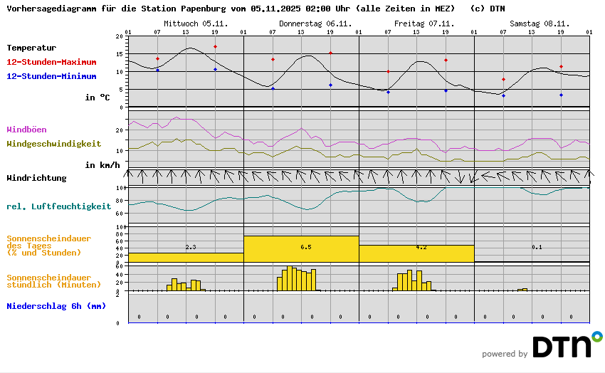Vorhersagediagramm Papenburg
