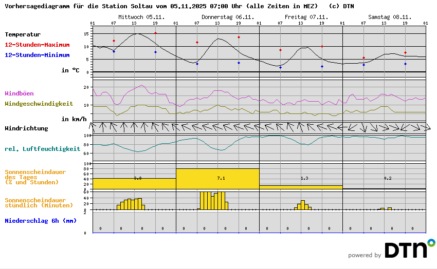 Vorhersagediagramm Soltau