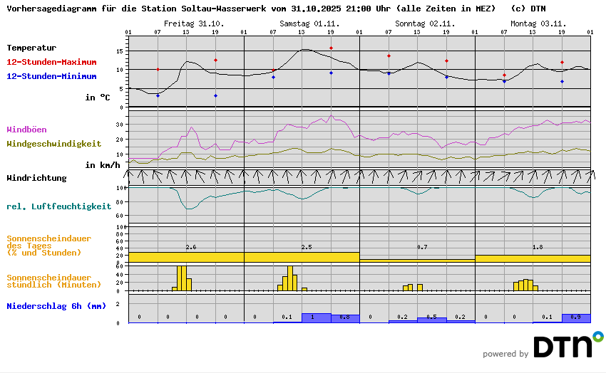 Vorhersagediagramm Soltau-Wasserwerk