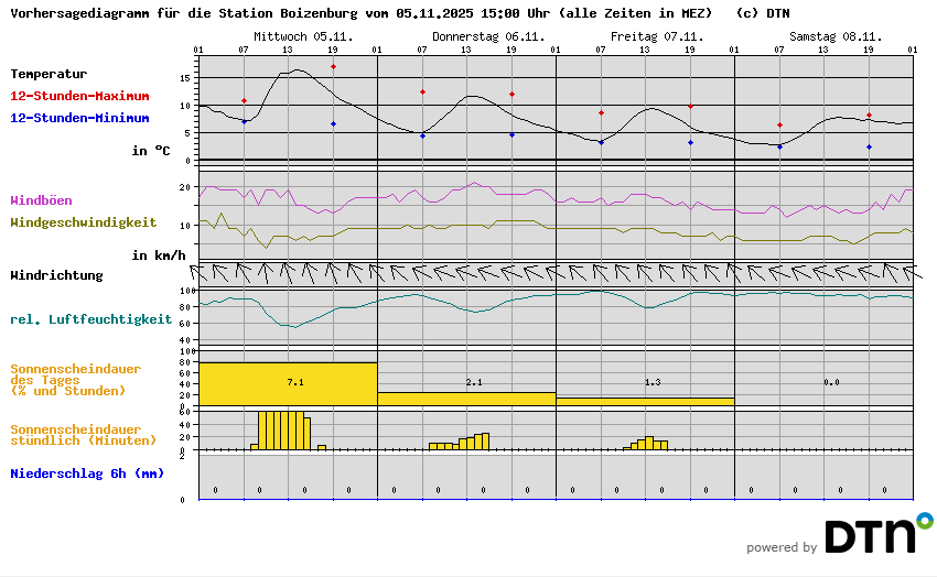 Vorhersagediagramm Boizenburg