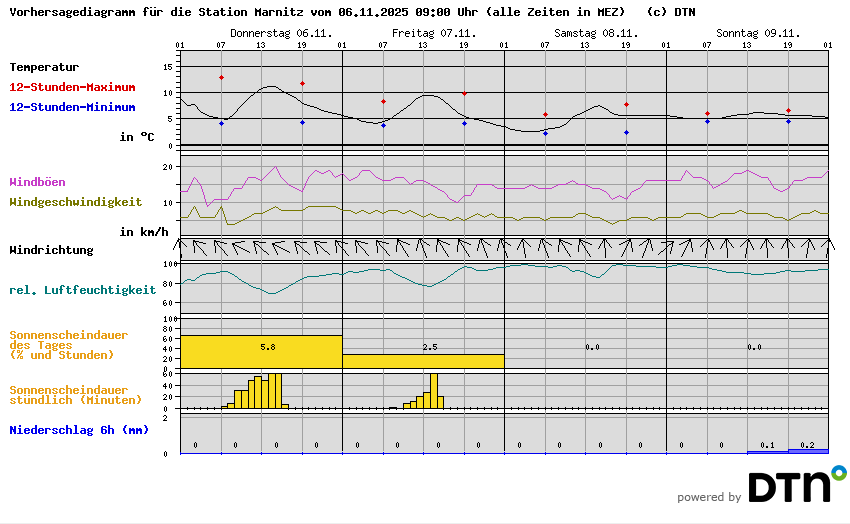 Vorhersagediagramm Marnitz