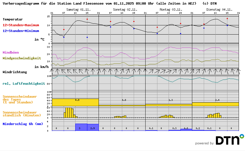 Vorhersagediagramm Land Fleesensee