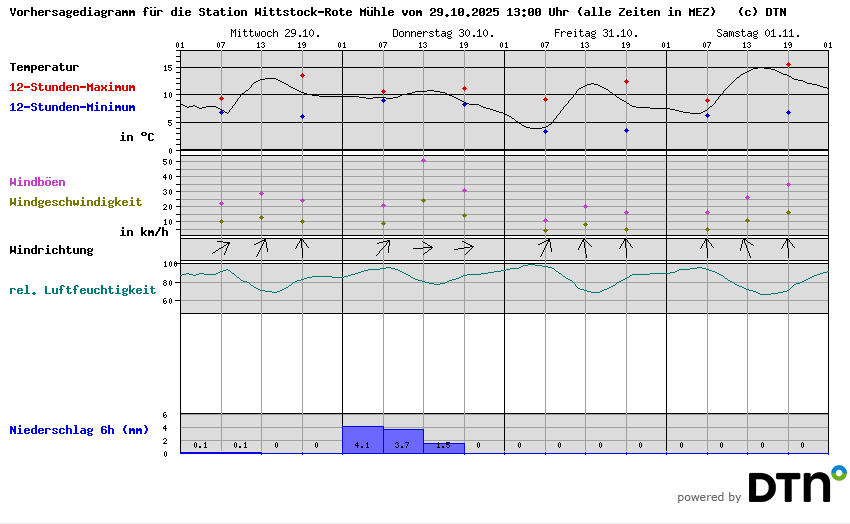 Vorhersagediagramm Wittstock-Rote Mühle